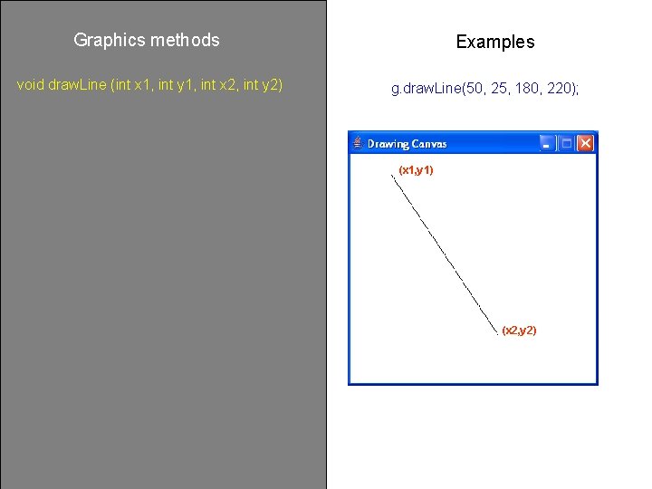 Graphics methods void draw. Line (int x 1, int y 1, int x 2,