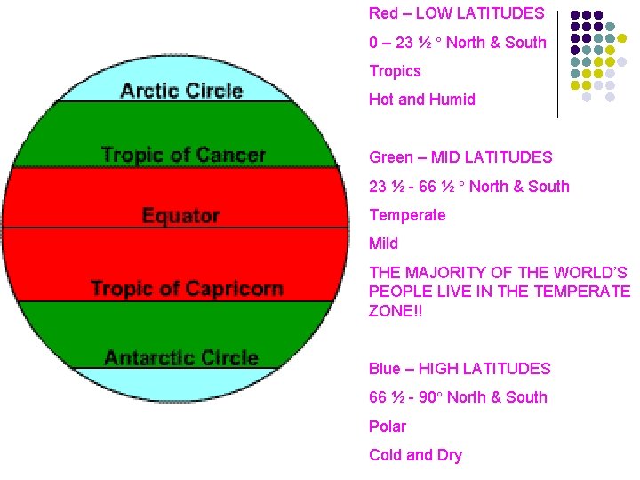 Red – LOW LATITUDES 0 – 23 ½ North & South Tropics Hot and