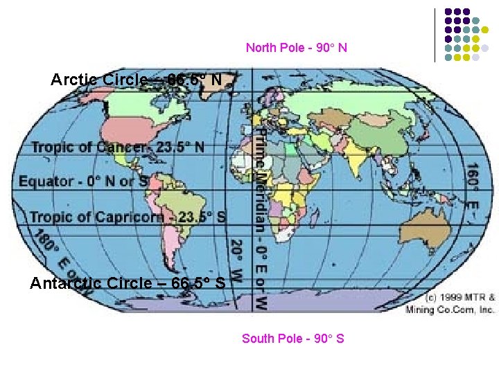 North Pole - 90 N Arctic Circle – 66. 5 N Antarctic Circle –