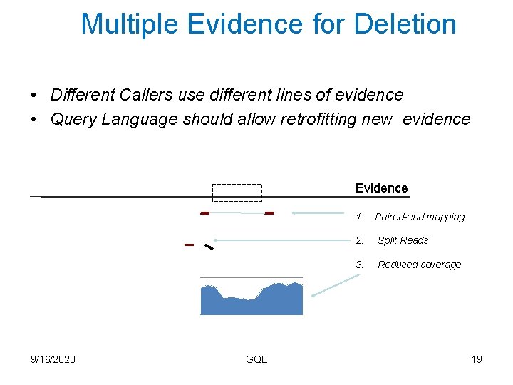 Multiple Evidence for Deletion • Different Callers use different lines of evidence • Query