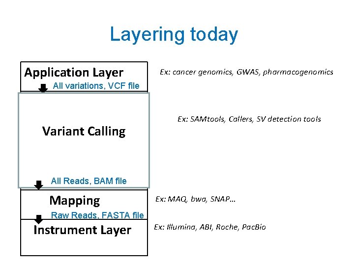 Layering today Application Layer Ex: cancer genomics, GWAS, pharmacogenomics All variations, VCF file Inference