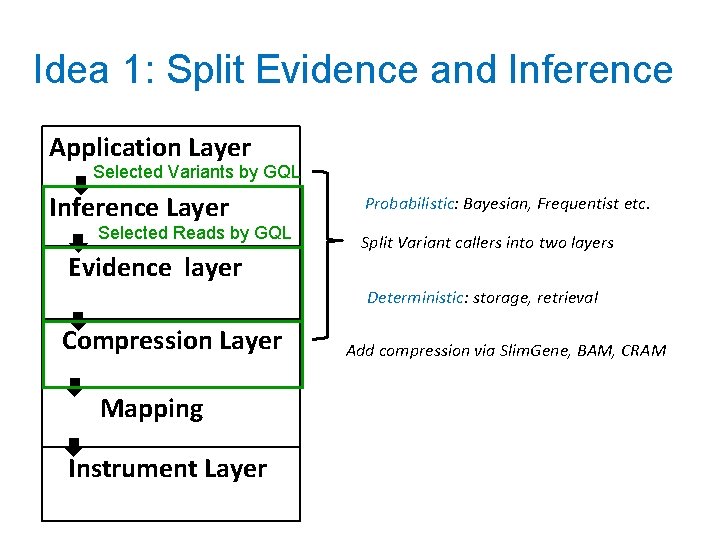 Idea 1: Split Evidence and Inference Application Layer Selected Variants by GQL Inference Layer