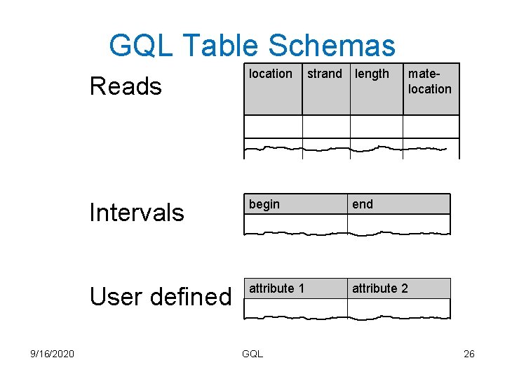 GQL Table Schemas 9/16/2020 Reads location Intervals begin end User defined attribute 1 attribute