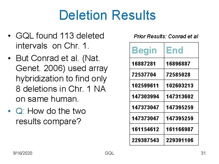 Deletion Results • GQL found 113 deleted intervals on Chr. 1. • But Conrad