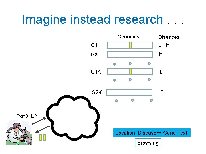 Imagine instead research. . . Genomes Diseases G 1 L H G 2 H