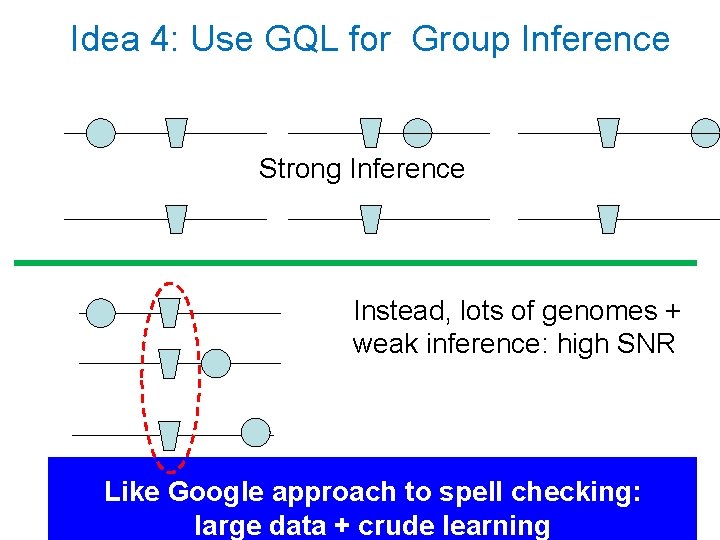 Idea 4: Use GQL for Group Inference Strong Inference Instead, lots of genomes +