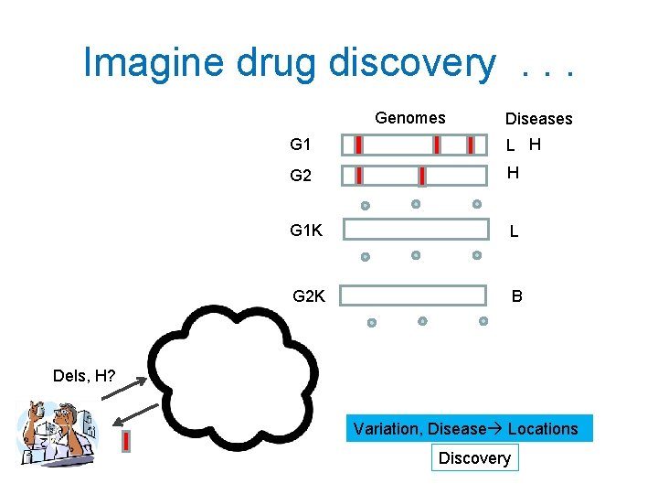 Imagine drug discovery. . . Genomes Diseases G 1 L H G 2 H