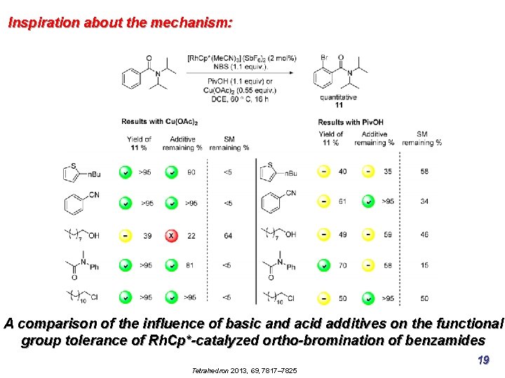 Inspiration about the mechanism: A comparison of the influence of basic and acid additives Inspiration about the mechanism: A comparison of the influence of basic and acid additives