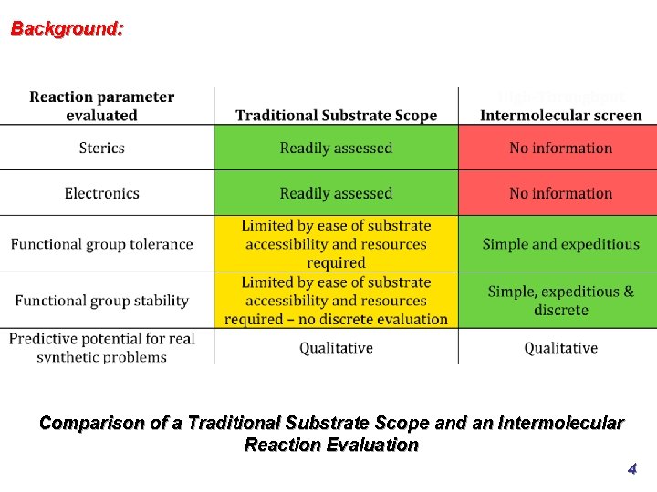 Background: Comparison of a Traditional Substrate Scope and an Intermolecular Reaction Evaluation 4 Background: Comparison of a Traditional Substrate Scope and an Intermolecular Reaction Evaluation 4