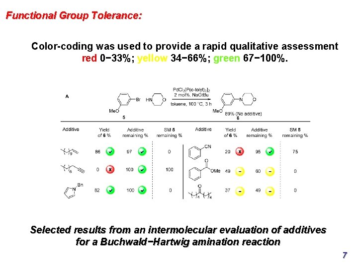 Functional Group Tolerance: Color-coding was used to provide a rapid qualitative assessment red 0− Functional Group Tolerance: Color-coding was used to provide a rapid qualitative assessment red 0−