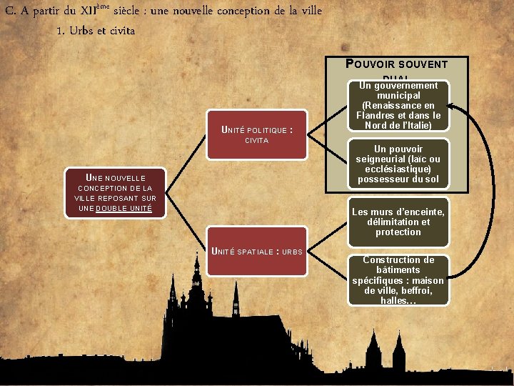 C. A partir du XIIème siècle : une nouvelle conception de la ville 1.
