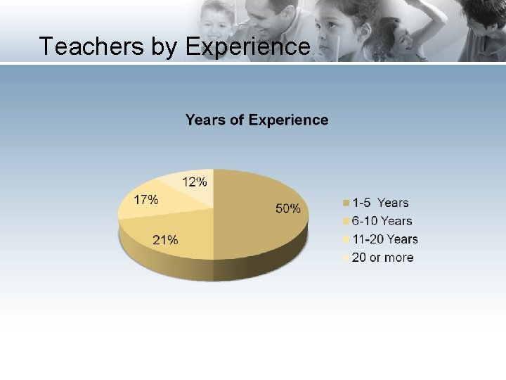 Teachers by Experience 