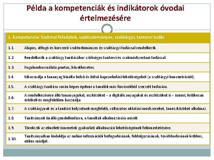 Példa a kompetenciák és indikátorok óvodai értelmezésére 1. kompetencia: Szakmai feladatok, szaktudományos, szaktárgyi, tantervi