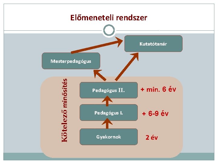 Előmeneteli rendszer Kutatótanár Kötelező minősítés Mesterpedagógus Pedagógus II. Pedagógus I. Gyakornok + min. 6