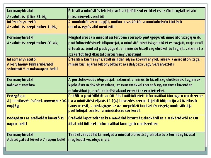 Kormányhivatal Az adott év július 31 -éig Intézményvezető Az adott év szeptember 1 -jéig