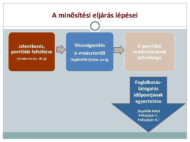 A minősítési eljárás lépései Jelentkezés, portfólió feltöltése Visszaigazolás a minisztertől /minden év ápr. 30
