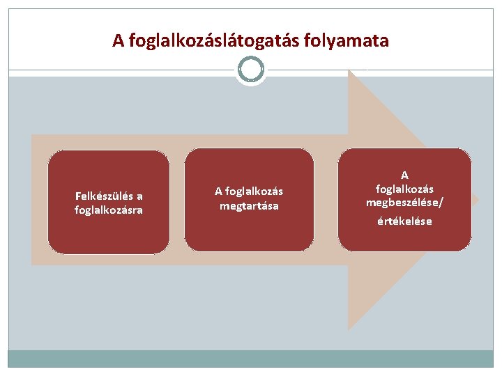 A foglalkozáslátogatás folyamata Felkészülés a foglalkozásra A foglalkozás megtartása A foglalkozás megbeszélése/ értékelése 