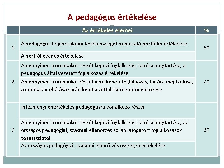 A pedagógus értékelése Az értékelés elemei 1 A pedagógus teljes szakmai tevékenységét bemutató portfólió