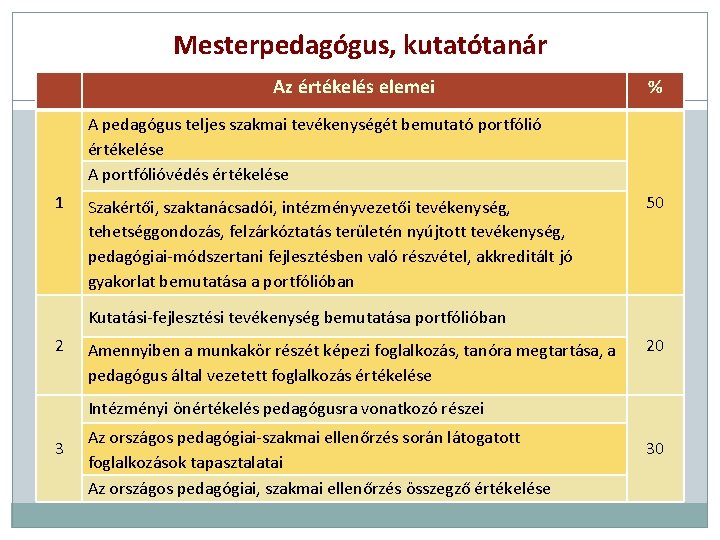 Mesterpedagógus, kutatótanár Az értékelés elemei % A pedagógus teljes szakmai tevékenységét bemutató portfólió értékelése
