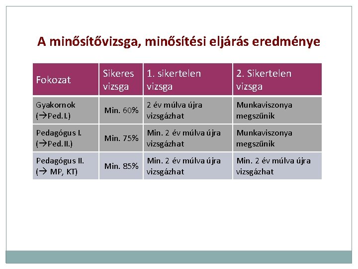 A minősítővizsga, minősítési eljárás eredménye Fokozat Sikeres 1. sikertelen vizsga 2. Sikertelen vizsga Gyakornok