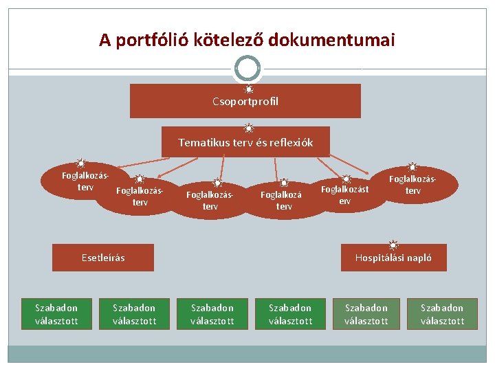 A portfólió kötelező dokumentumai Csoportprofil Tematikus terv és reflexiók Foglalkozásterv Hospitálási napló Esetleírás Szabadon
