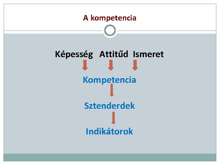 A kompetencia Képesség Attitűd Ismeret Kompetencia Sztenderdek Indikátorok 