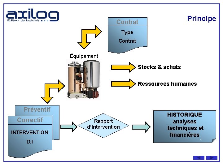 Principe Contrat Type Contrat Équipement Stocks & achats Ressources humaines Préventif Correctif INTERVENTION D.