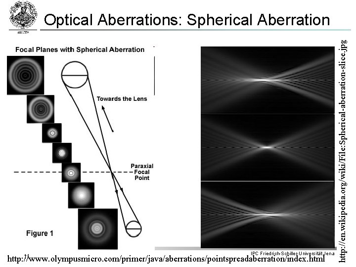 IPC Friedrich-Schiller-Universität Jena 11 http: //www. olympusmicro. com/primer/java/aberrations/pointspreadaberration/index. html http: //en. wikipedia. org/wiki/File: Spherical-aberration-slice.