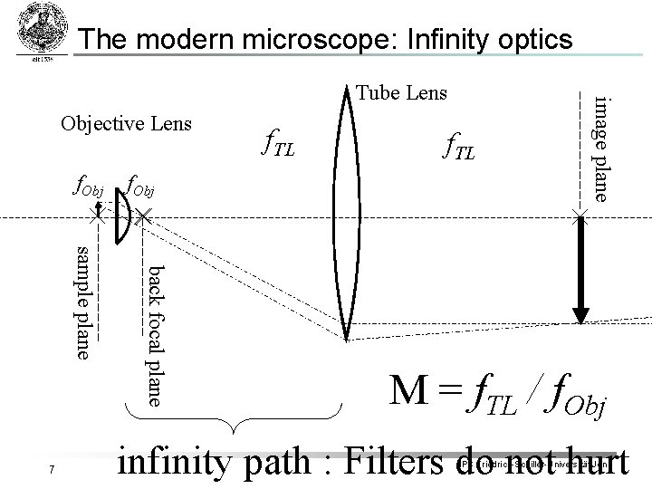 The modern microscope: Infinity optics Objective Lens f. Obj back focal plane sample plane