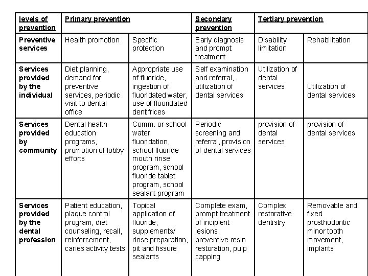 levels of prevention Primary prevention Secondary prevention Tertiary prevention Preventive services Health promotion Specific