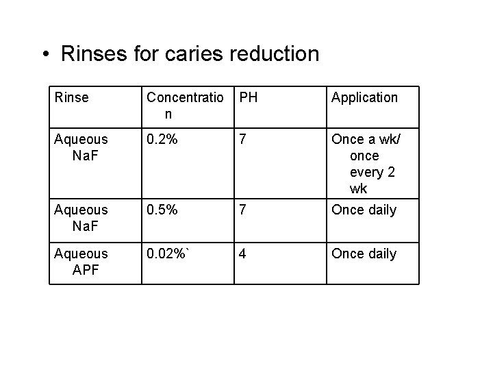  • Rinses for caries reduction Rinse Concentratio n PH Application Aqueous Na. F