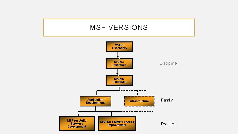 MSF VERSIONS MSFv 3 Essentials MSFv 4 Essentials Discipline MSFv 5 Essentials Application Development