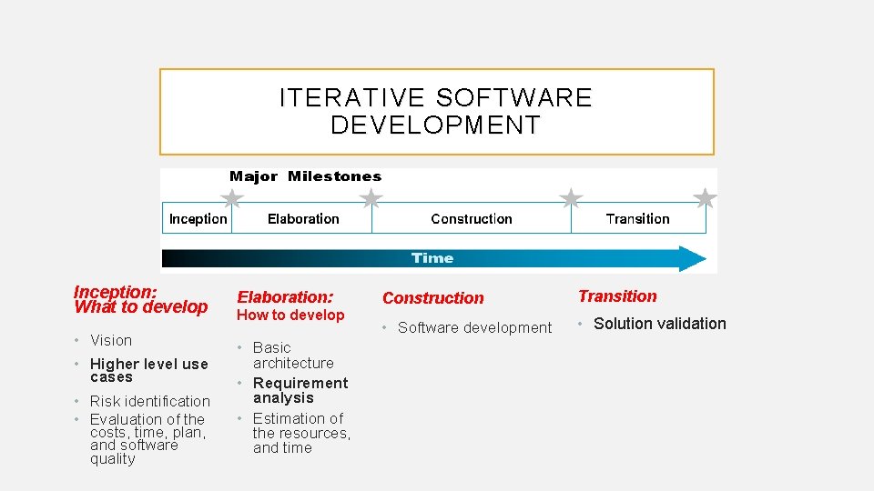 ITERATIVE SOFTWARE DEVELOPMENT Inception: What to develop • Vision • Higher level use cases