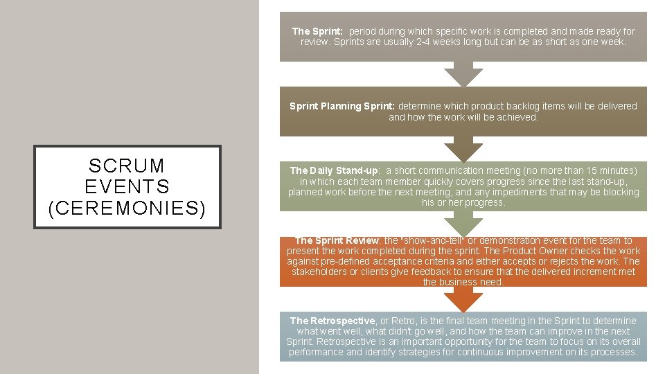 The Sprint: period during which specific work is completed and made ready for review.