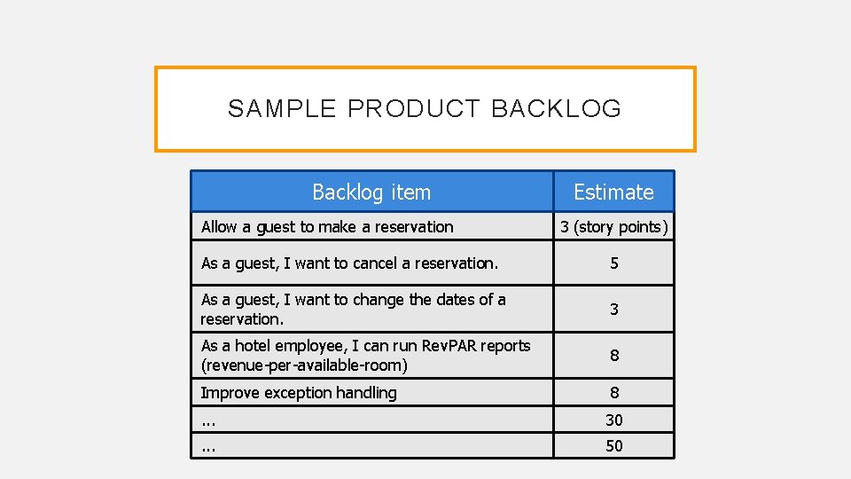 SAMPLE PRODUCT BACKLOG Backlog item Allow a guest to make a reservation Estimate 3