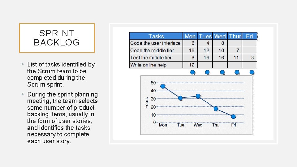 SPRINT BACKLOG • List of tasks identified by the Scrum team to be completed