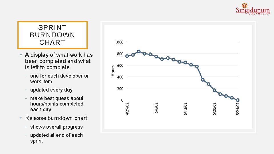 SPRINT BURNDOWN CHART • A display of what work has been completed and what