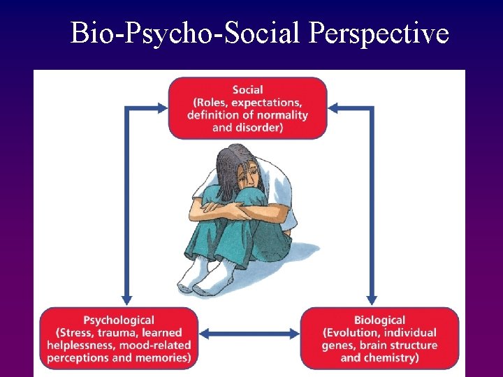 Bio-Psycho-Social Perspective 