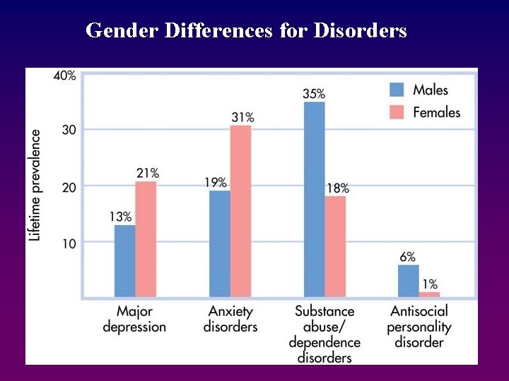 Gender Differences for Disorders 