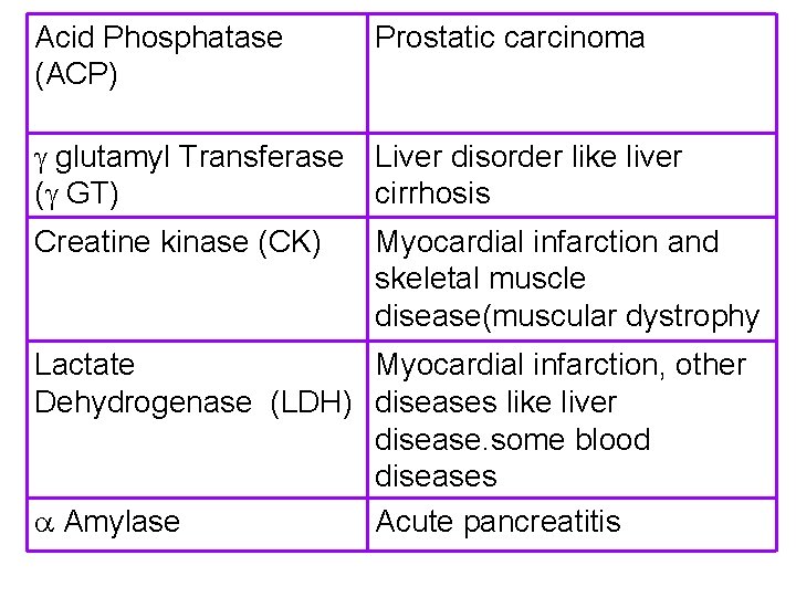 Acid Phosphatase (ACP) Prostatic carcinoma glutamyl Transferase Liver disorder like liver ( GT) cirrhosis