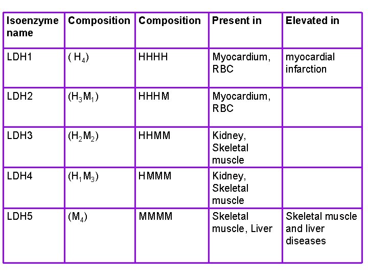 Isoenzyme Composition name Present in Elevated in LDH 1 ( H 4 ) HHHH