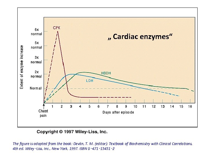 „ Cardiac enzymes“ The figure is adopted from the book: Devlin, T. M. (editor):