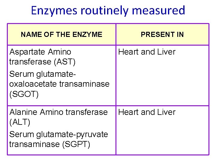 Enzymes routinely measured NAME OF THE ENZYME PRESENT IN Aspartate Amino Heart and Liver