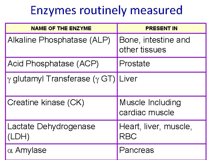 Enzymes routinely measured NAME OF THE ENZYME PRESENT IN Alkaline Phosphatase (ALP) Bone, intestine