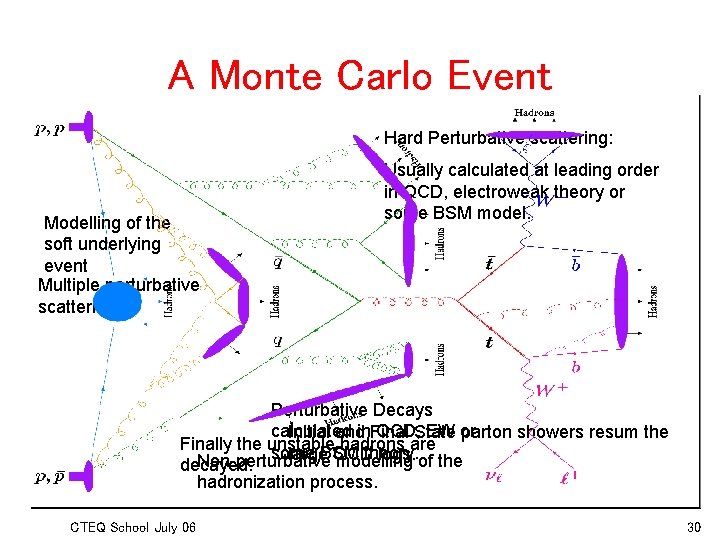 A Monte Carlo Event Hard Perturbative scattering: Modelling of the soft underlying event Multiple