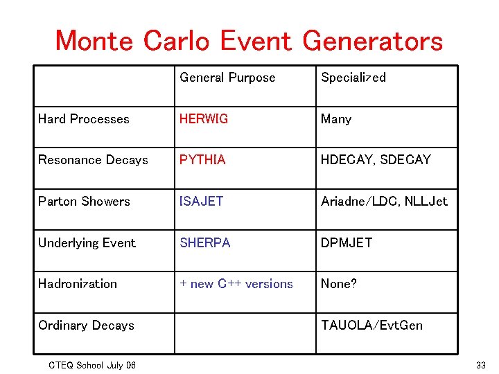 Monte Carlo Event Generators General Purpose Specialized Hard Processes HERWIG Many Resonance Decays PYTHIA