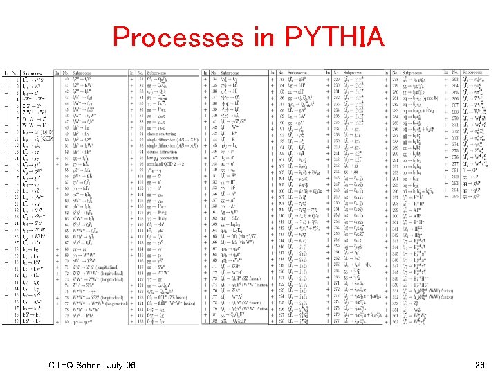 Processes in PYTHIA CTEQ School July 06 36 