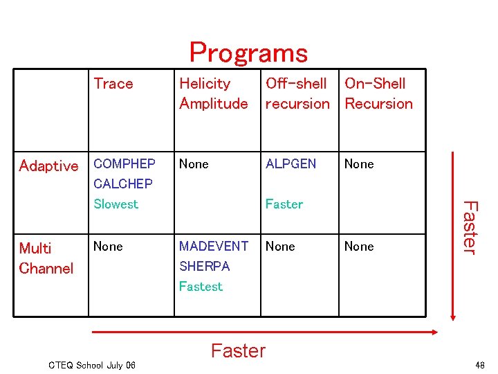 Programs Trace Adaptive COMPHEP Helicity Amplitude Off-shell On-Shell recursion Recursion None ALPGEN Multi Channel