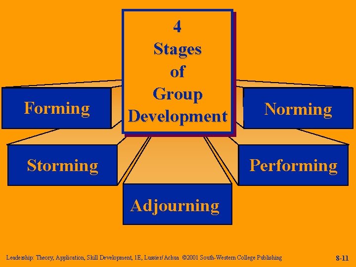 Forming 4 Stages of Group Development Storming Norming Performing Adjourning Leadership: Theory, Application, Skill