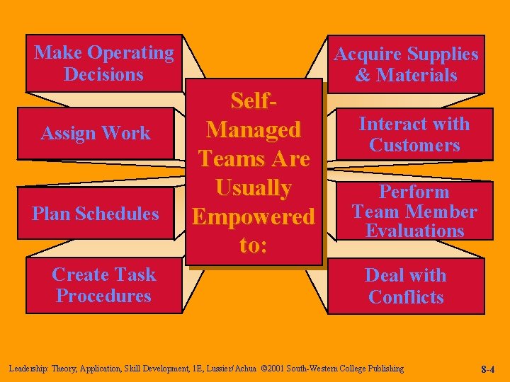 Make Operating Decisions Assign Work Plan Schedules Create Task Procedures Acquire Supplies & Materials